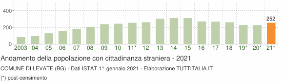 Grafico andamento popolazione stranieri Comune di Levate (BG)
