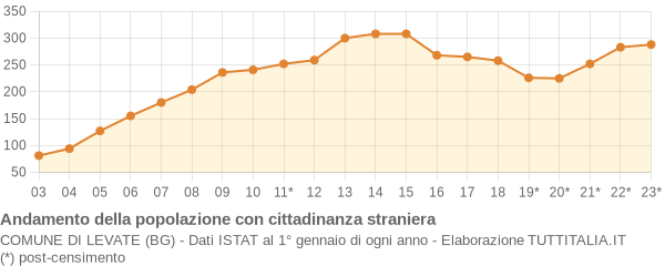 Andamento popolazione stranieri Comune di Levate (BG)