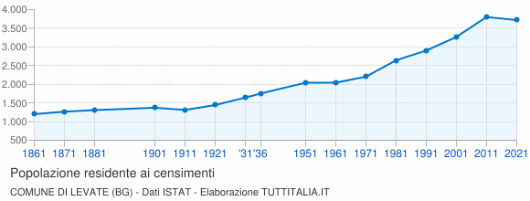 Grafico andamento storico popolazione Comune di Levate (BG)