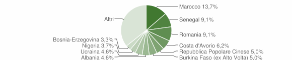 Grafico cittadinanza stranieri - Levate 2010