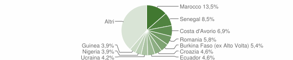 Grafico cittadinanza stranieri - Levate 2012