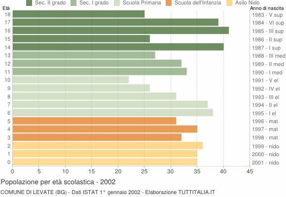 Grafico Popolazione in età scolastica - Levate 2002