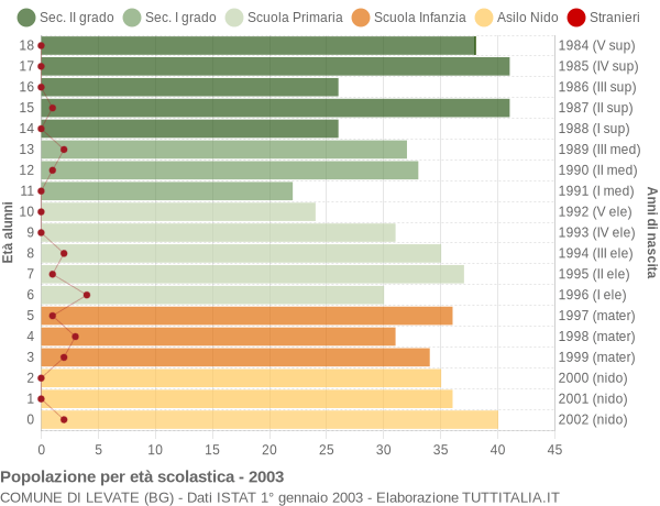 Grafico Popolazione in età scolastica - Levate 2003