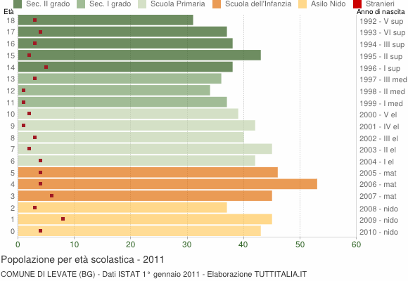 Grafico Popolazione in età scolastica - Levate 2011