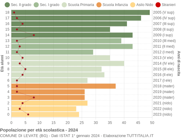 Grafico Popolazione in età scolastica - Levate 2024