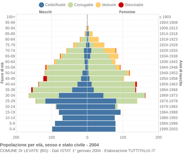 Grafico Popolazione per età, sesso e stato civile Comune di Levate (BG)