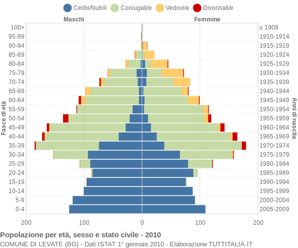 Grafico Popolazione per età, sesso e stato civile Comune di Levate (BG)