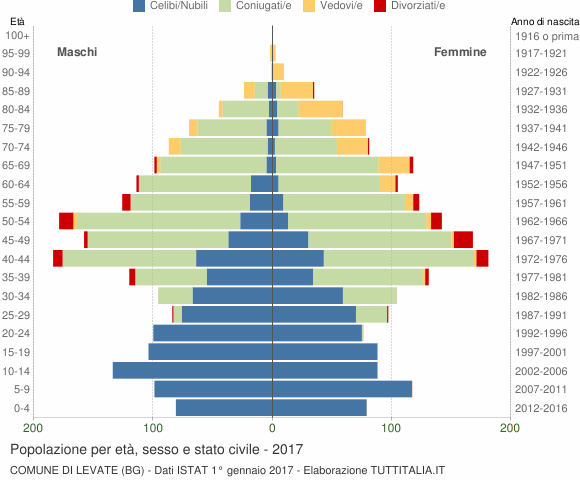 Grafico Popolazione per età, sesso e stato civile Comune di Levate (BG)