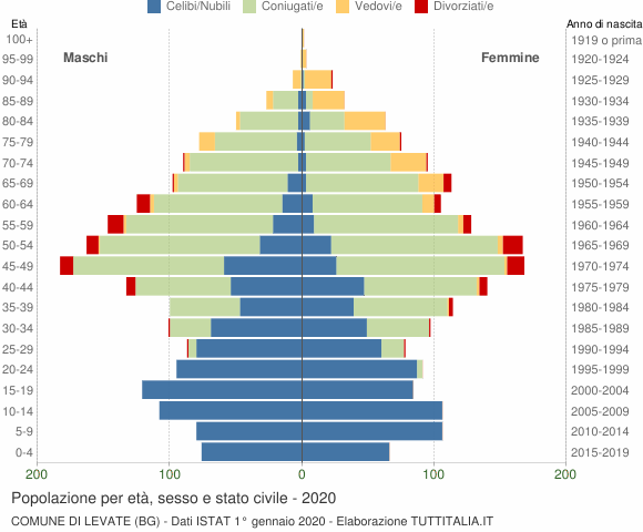Grafico Popolazione per età, sesso e stato civile Comune di Levate (BG)