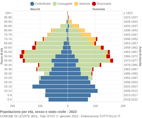 Grafico Popolazione per età, sesso e stato civile Comune di Levate (BG)