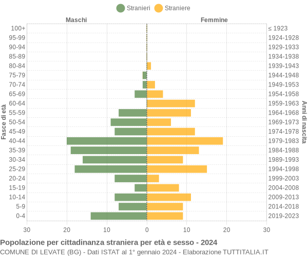 Grafico cittadini stranieri - Levate 2024