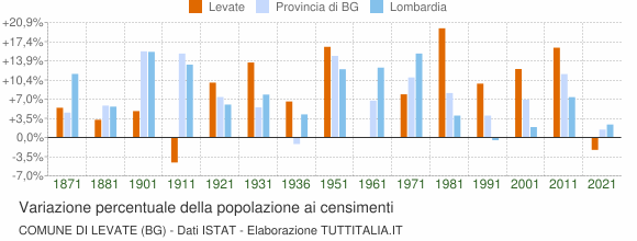 Grafico variazione percentuale della popolazione Comune di Levate (BG)