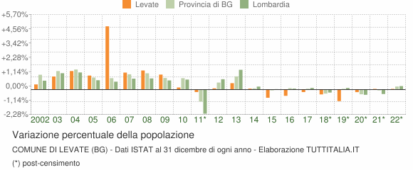 Variazione percentuale della popolazione Comune di Levate (BG)