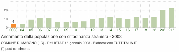 Grafico andamento popolazione stranieri Comune di Margno (LC)