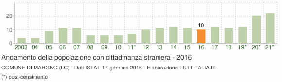 Grafico andamento popolazione stranieri Comune di Margno (LC)