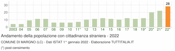 Grafico andamento popolazione stranieri Comune di Margno (LC)