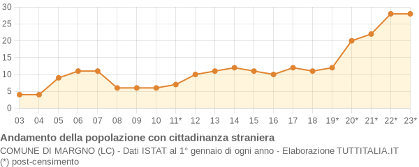 Andamento popolazione stranieri Comune di Margno (LC)