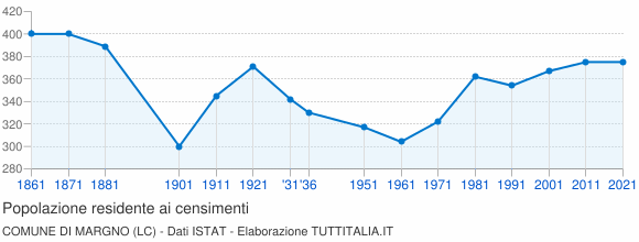 Grafico andamento storico popolazione Comune di Margno (LC)