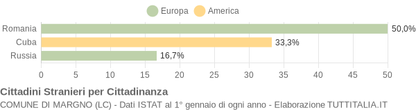 Grafico cittadinanza stranieri - Margno 2008