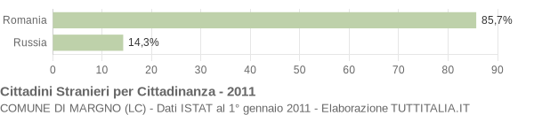 Grafico cittadinanza stranieri - Margno 2011