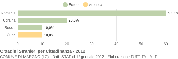 Grafico cittadinanza stranieri - Margno 2012