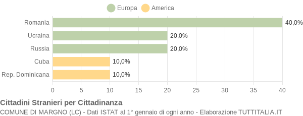 Grafico cittadinanza stranieri - Margno 2016