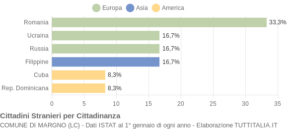 Grafico cittadinanza stranieri - Margno 2017