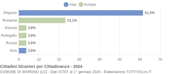 Grafico cittadinanza stranieri - Margno 2024