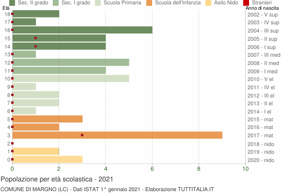 Grafico Popolazione in età scolastica - Margno 2021