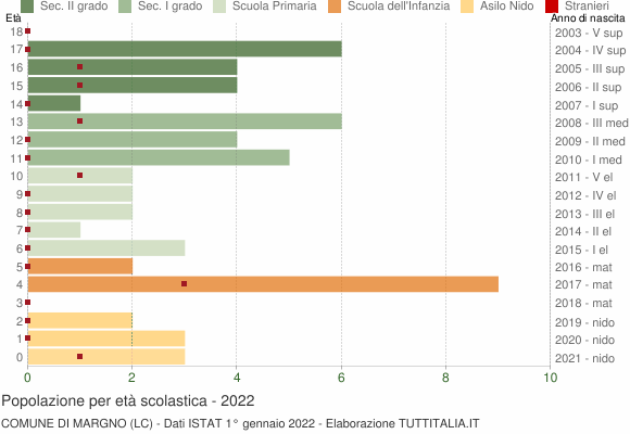 Grafico Popolazione in età scolastica - Margno 2022
