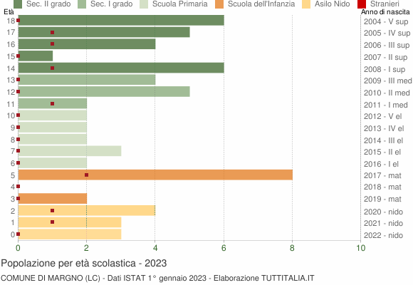 Grafico Popolazione in età scolastica - Margno 2023