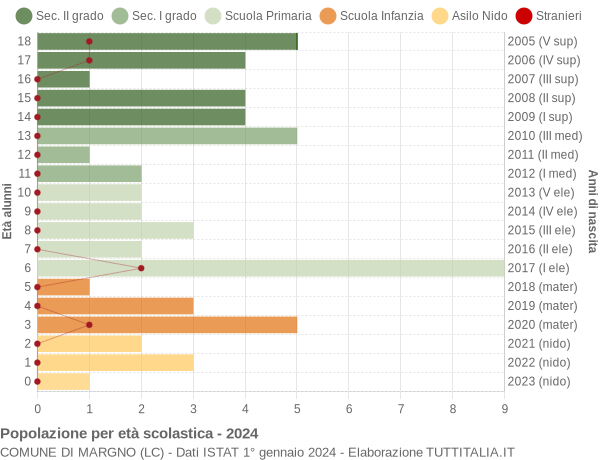 Grafico Popolazione in età scolastica - Margno 2024