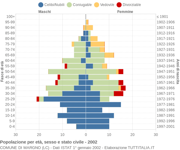 Grafico Popolazione per età, sesso e stato civile Comune di Margno (LC)