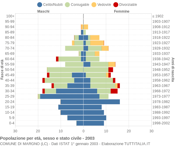 Grafico Popolazione per età, sesso e stato civile Comune di Margno (LC)