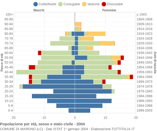 Grafico Popolazione per età, sesso e stato civile Comune di Margno (LC)