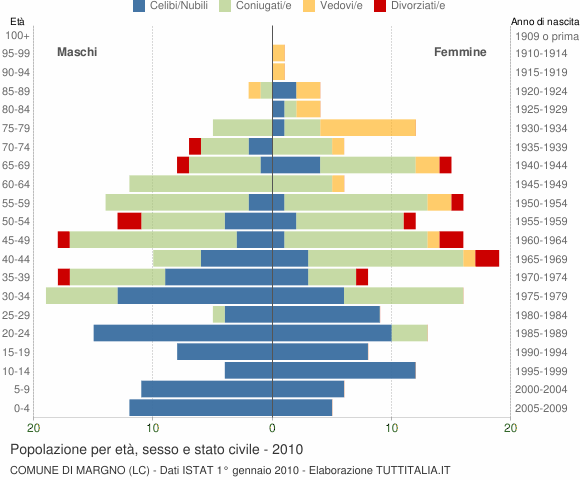Grafico Popolazione per età, sesso e stato civile Comune di Margno (LC)