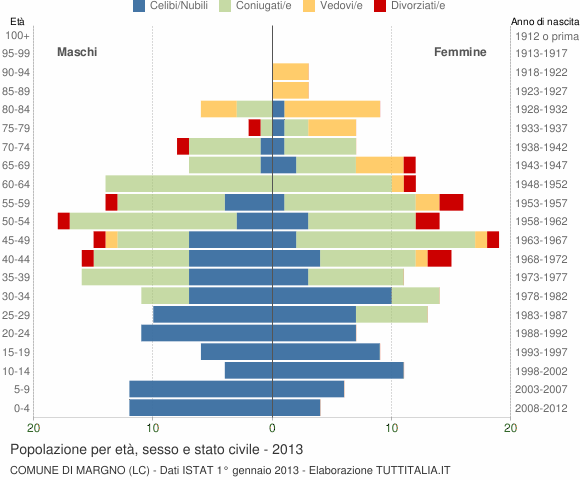 Grafico Popolazione per età, sesso e stato civile Comune di Margno (LC)