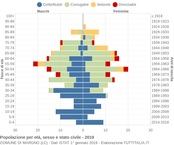 Grafico Popolazione per età, sesso e stato civile Comune di Margno (LC)