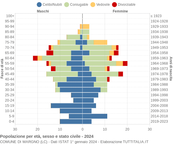 Grafico Popolazione per età, sesso e stato civile Comune di Margno (LC)