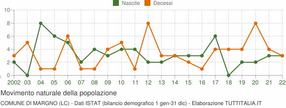 Grafico movimento naturale della popolazione Comune di Margno (LC)