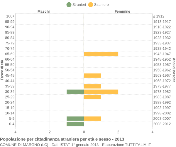 Grafico cittadini stranieri - Margno 2013