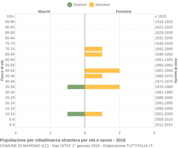 Grafico cittadini stranieri - Margno 2016