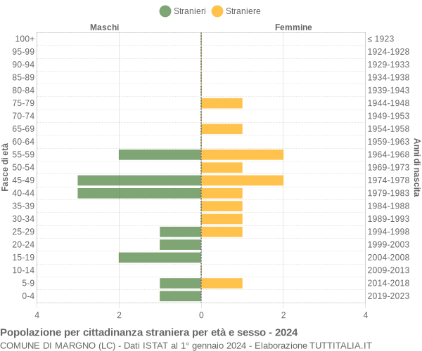 Grafico cittadini stranieri - Margno 2024