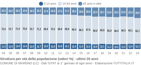 Grafico struttura della popolazione Comune di Margno (LC)