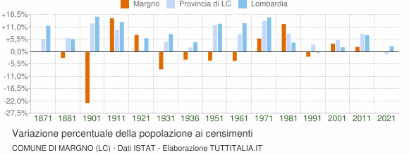 Grafico variazione percentuale della popolazione Comune di Margno (LC)