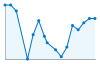 Grafico andamento storico popolazione Comune di Margno (LC)