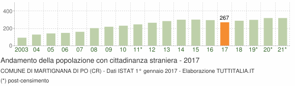 Grafico andamento popolazione stranieri Comune di Martignana di Po (CR)