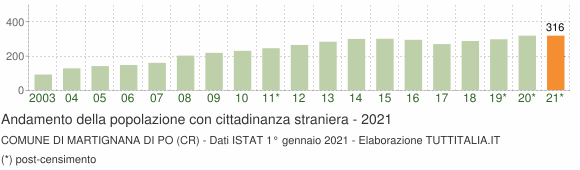 Grafico andamento popolazione stranieri Comune di Martignana di Po (CR)