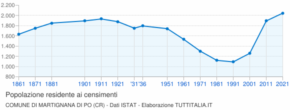 Grafico andamento storico popolazione Comune di Martignana di Po (CR)