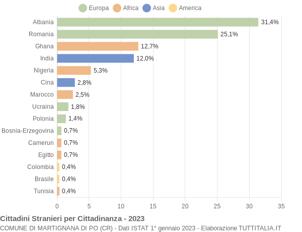 Grafico cittadinanza stranieri - Martignana di Po 2023